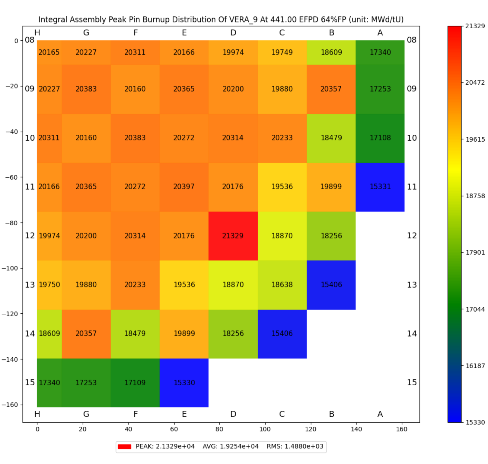 ../_images/plot_peak_pin_burnup_distribution_assembly_integral.png