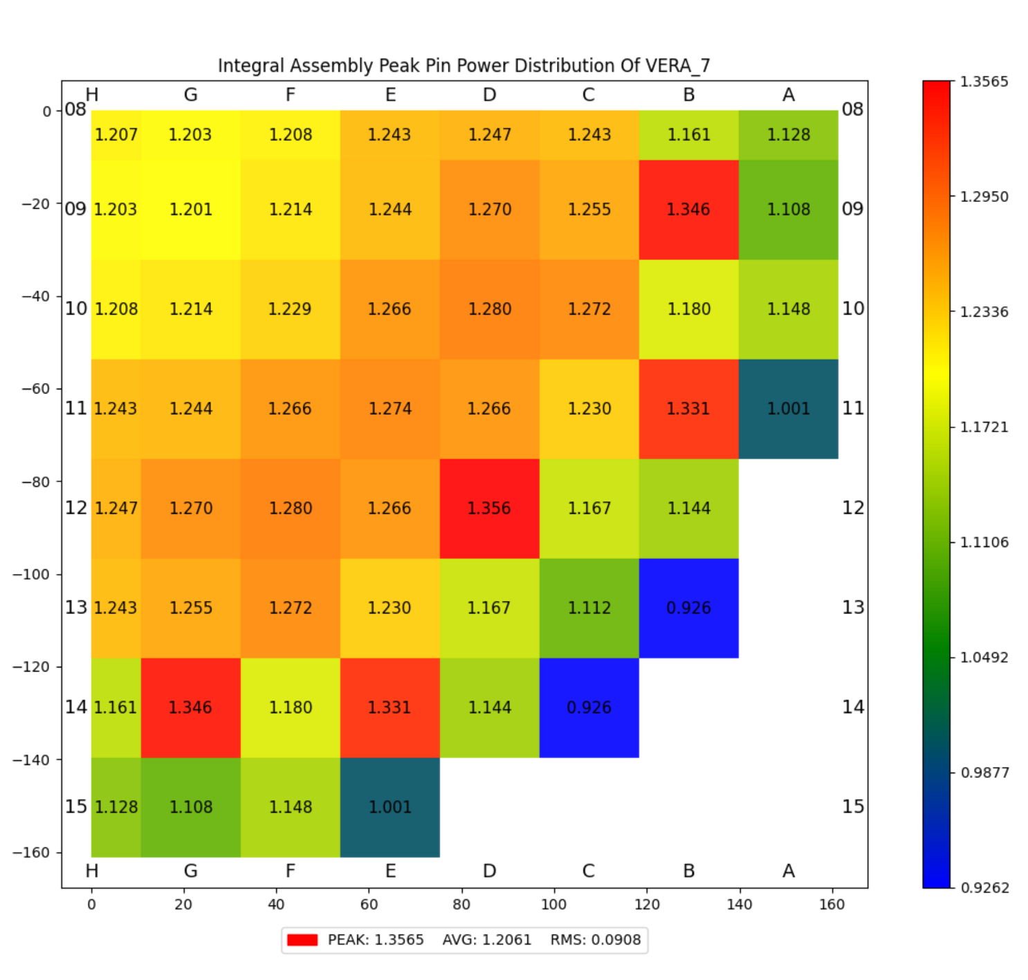 ../_images/plot_peak_pin_power_distribution_assembly_integral.png