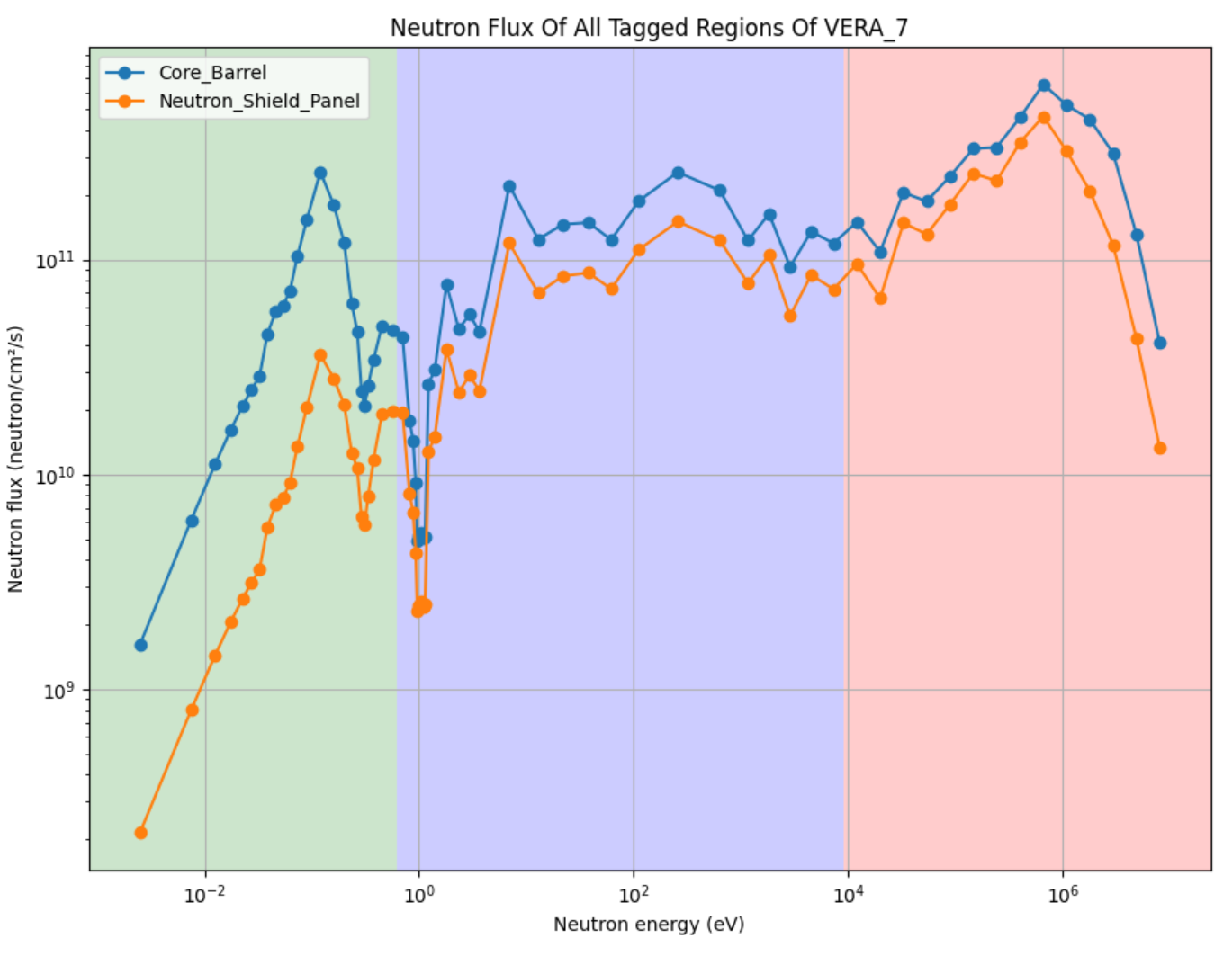 ../_images/plot_tagged_region_neutrons_flux.png
